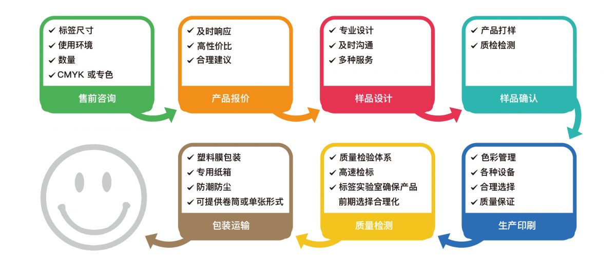 定制標(biāo)簽生產(chǎn)流程圖